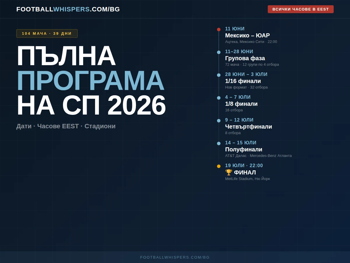 Подробна програма на Световното първенство по футбол 2026
