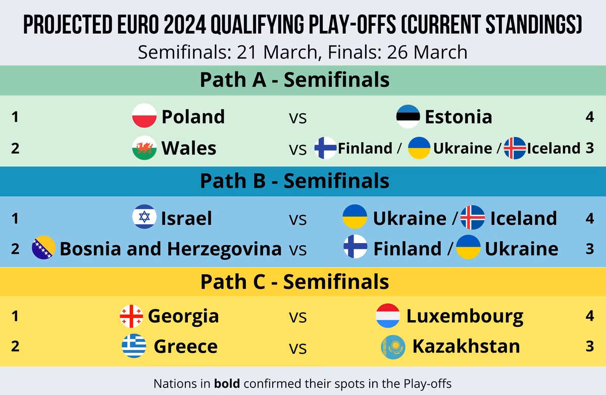 Euro 2024 playoff paths