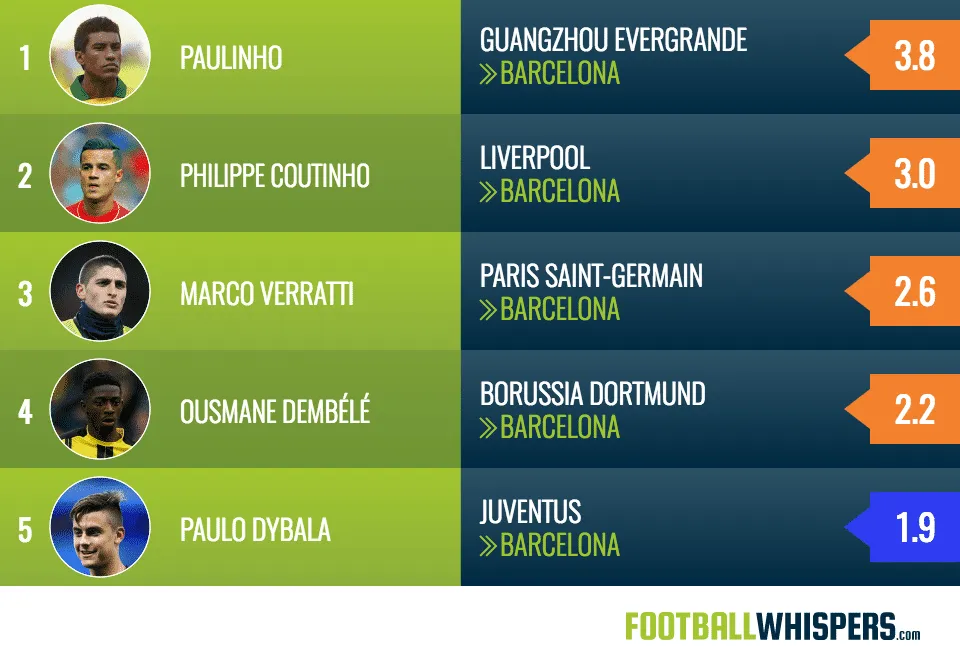 Barcelona top 5